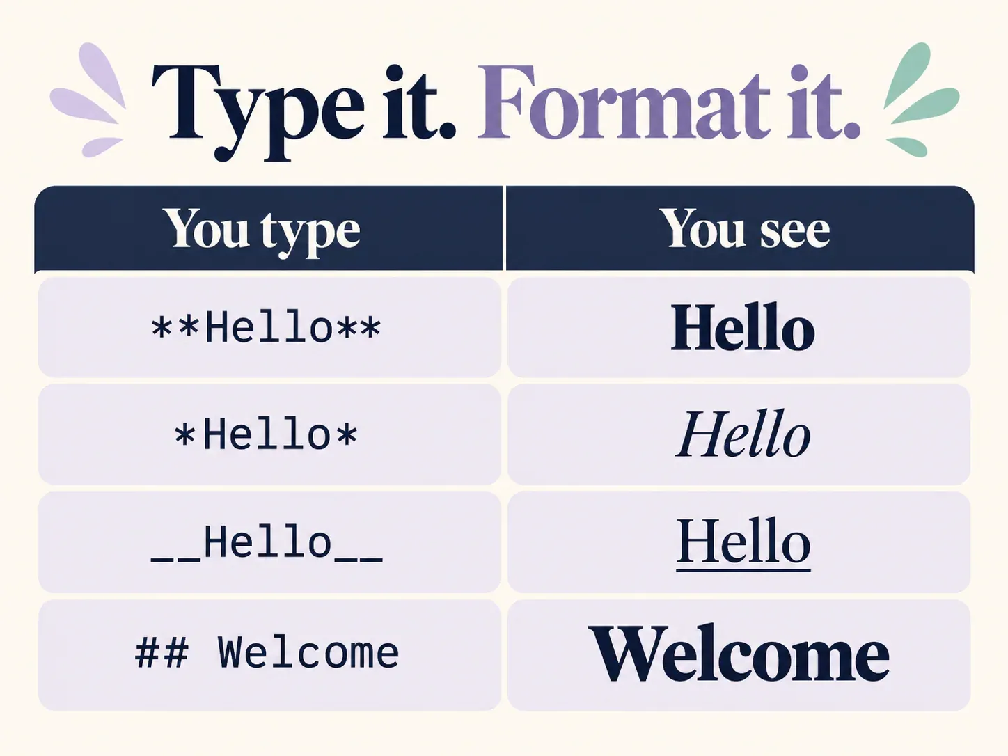 Examples of Markdown syntax and the corresponding text formatting.
