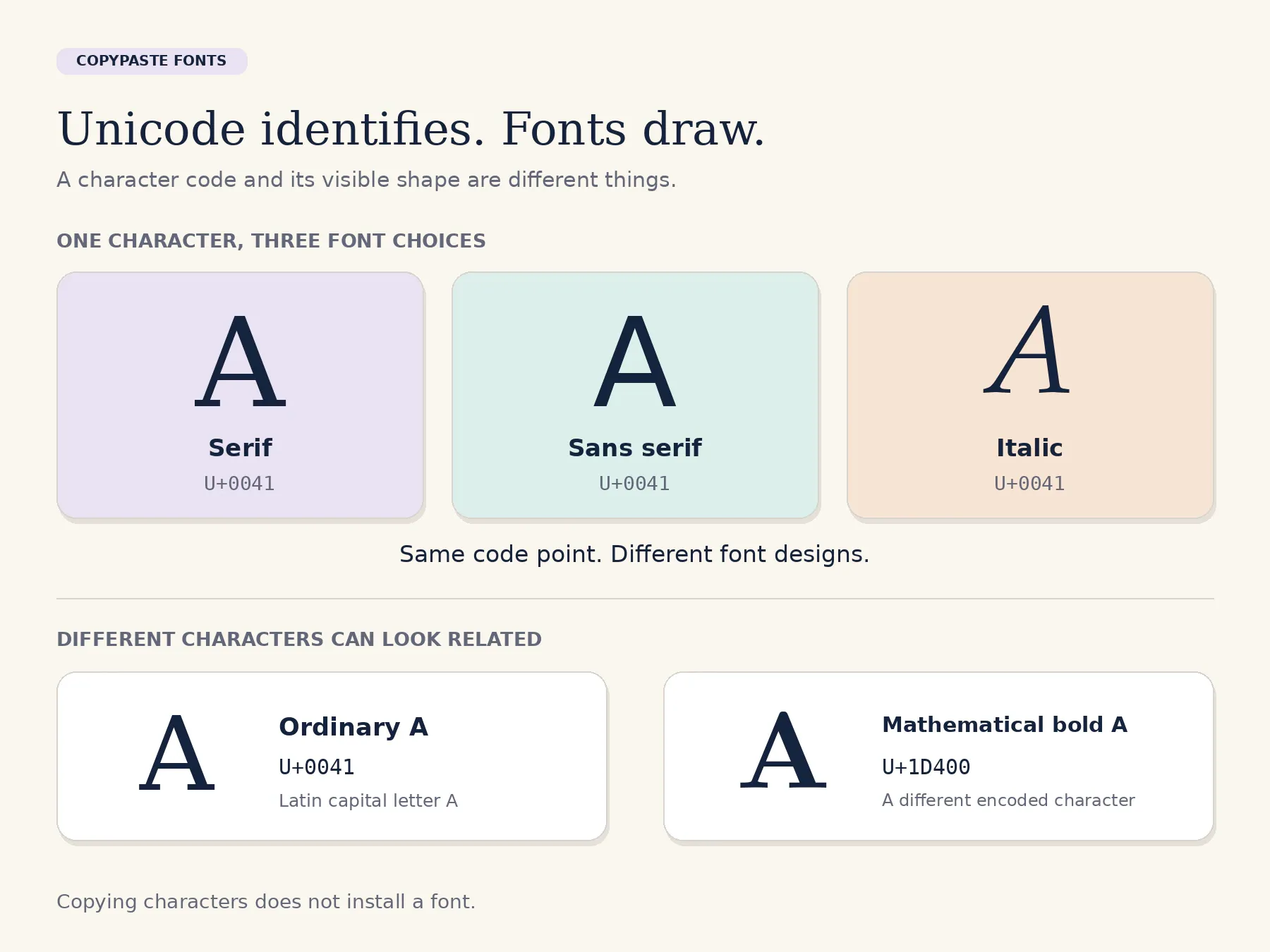 A character code identifies the letter while a font supplies its visible shape.