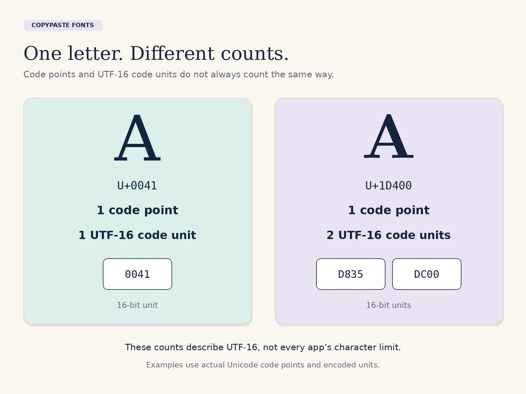 A comparison of code points and UTF-16 units for ordinary and mathematical bold A.
